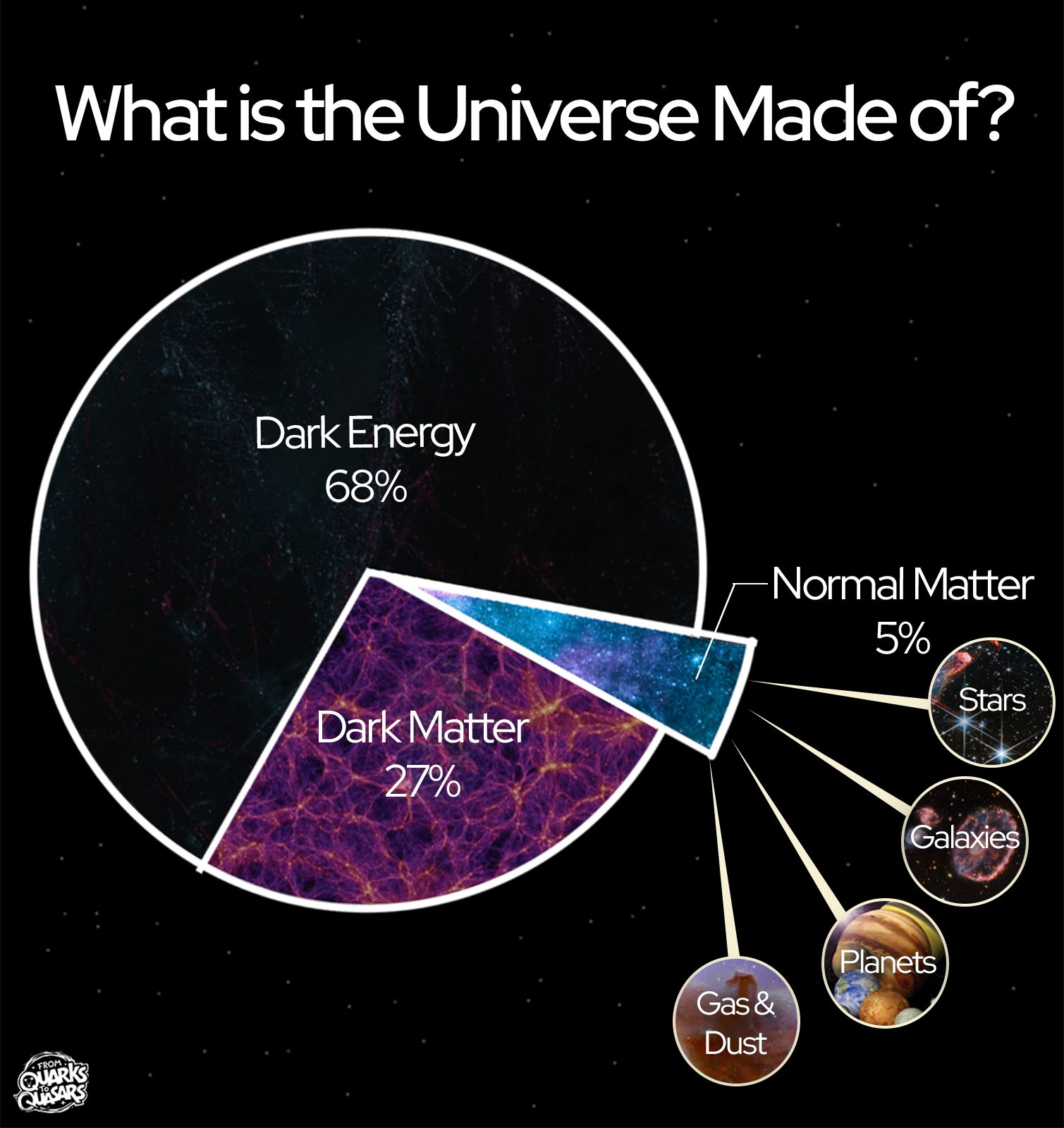 what Is Universe Made Of